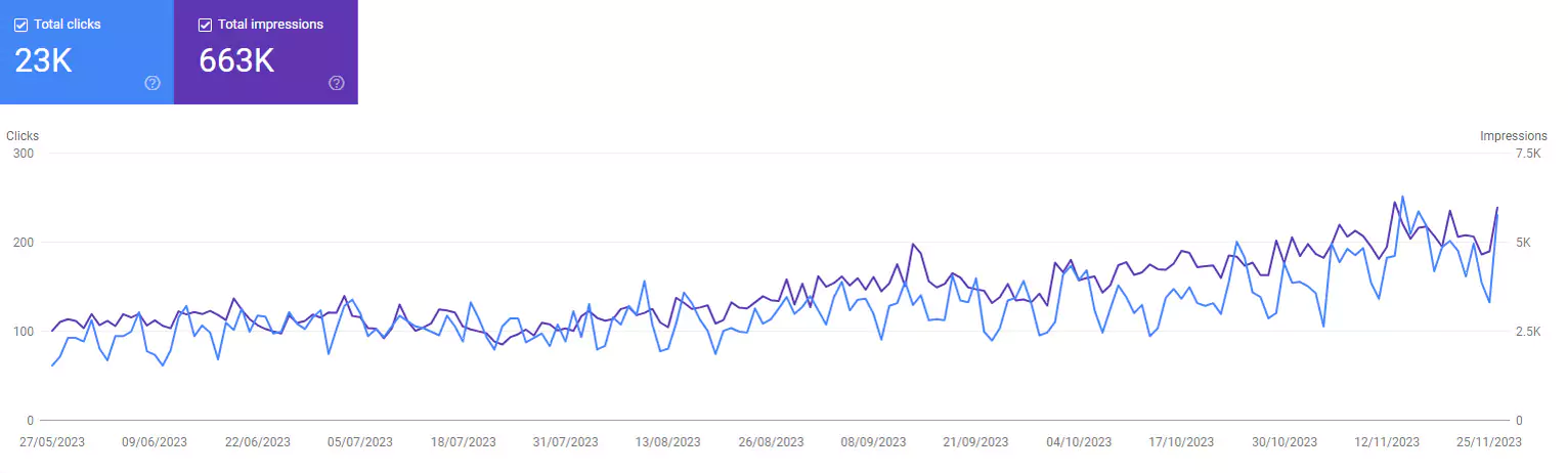 hotel-6-month-post-new-site-launch-100-clicks-to-200-clicks-66dfd1f392435