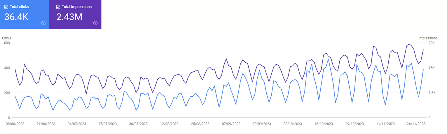marketing-seo-6-months-130-clicks-to-300-clicks-a-day-66dfd1f4c32a7