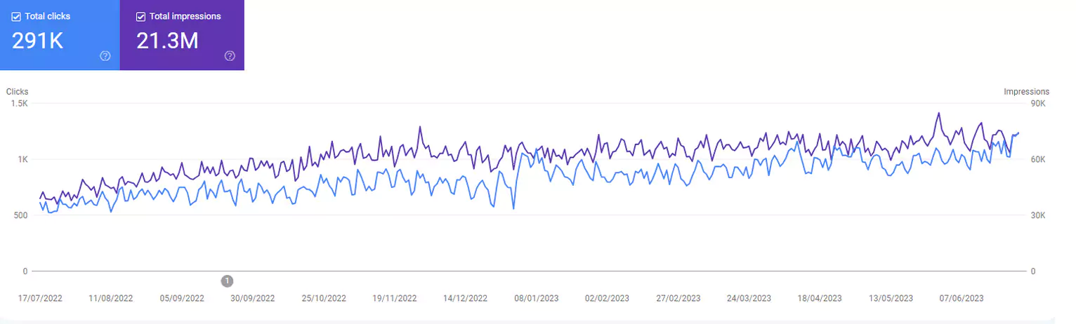 real-estate-12-month-seo-500-clicks-to-1100-clicks-a-day-66dfd1f629bc9
