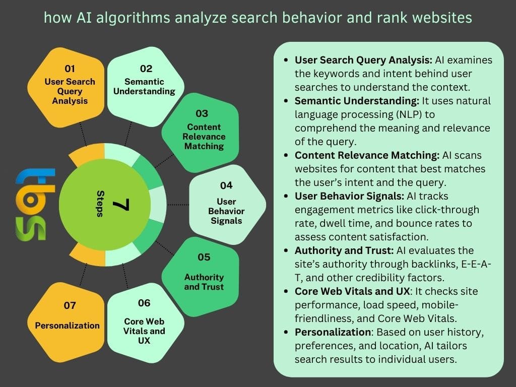 infographic on ow AI algorithm works and 7 steps to rank websites in 2025